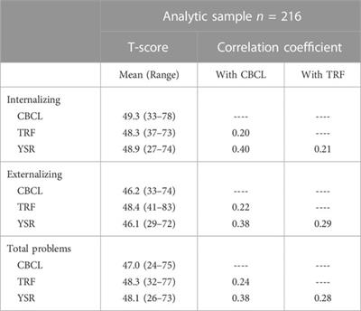Prenatal exposure to acetaminophen and adolescent assessment of behavior: Discrepancies by age and reporter